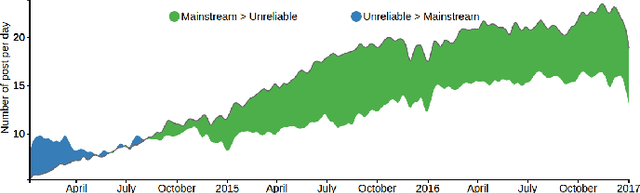 Figure 1 for Diving Deep into Clickbaits: Who Use Them to What Extents in Which Topics with What Effects?