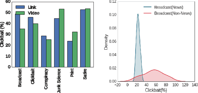 Figure 4 for Diving Deep into Clickbaits: Who Use Them to What Extents in Which Topics with What Effects?