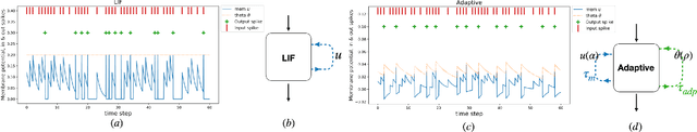 Figure 2 for Effective and Efficient Computation with Multiple-timescale Spiking Recurrent Neural Networks