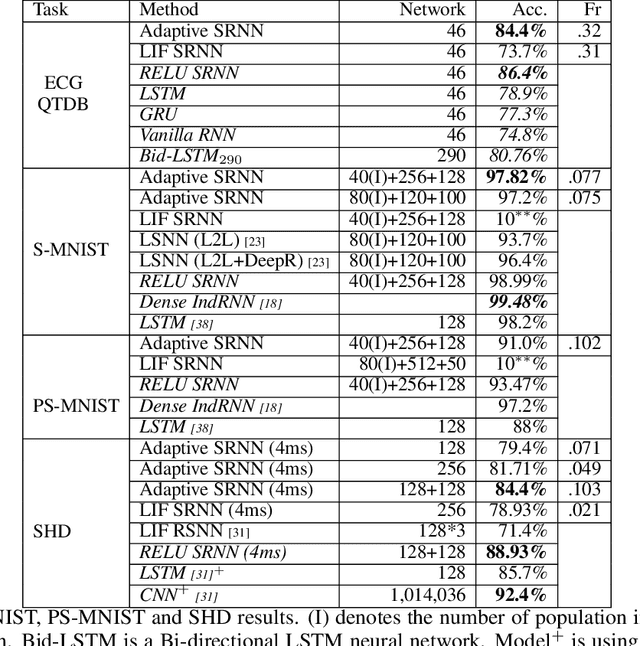 Figure 1 for Effective and Efficient Computation with Multiple-timescale Spiking Recurrent Neural Networks