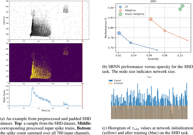 Figure 4 for Effective and Efficient Computation with Multiple-timescale Spiking Recurrent Neural Networks
