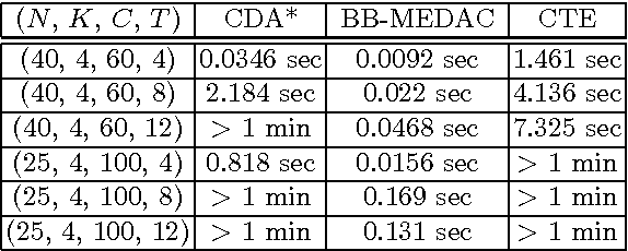 Figure 3 for CP-nets and Nash equilibria
