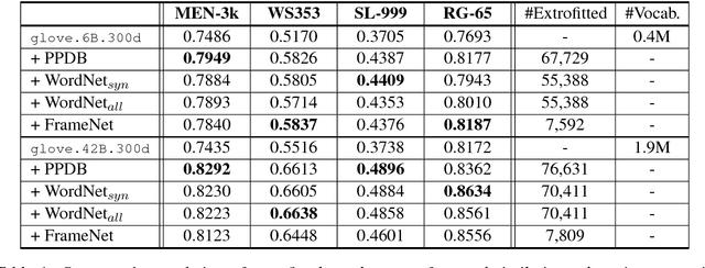 Figure 1 for Extrofitting: Enriching Word Representation and its Vector Space with Semantic Lexicons