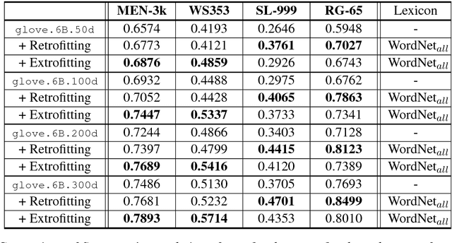 Figure 3 for Extrofitting: Enriching Word Representation and its Vector Space with Semantic Lexicons