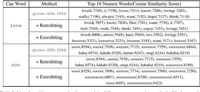 Figure 4 for Extrofitting: Enriching Word Representation and its Vector Space with Semantic Lexicons