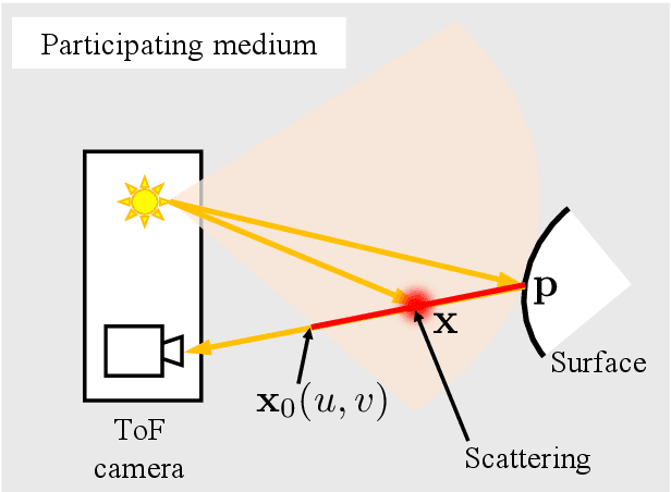 Figure 4 for Defogging Kinect: Simultaneous Estimation of Object Region and Depth in Foggy Scenes