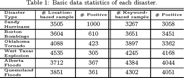 Figure 1 for Semi-supervised Discovery of Informative Tweets During the Emerging Disasters