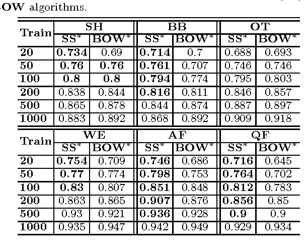 Figure 3 for Semi-supervised Discovery of Informative Tweets During the Emerging Disasters