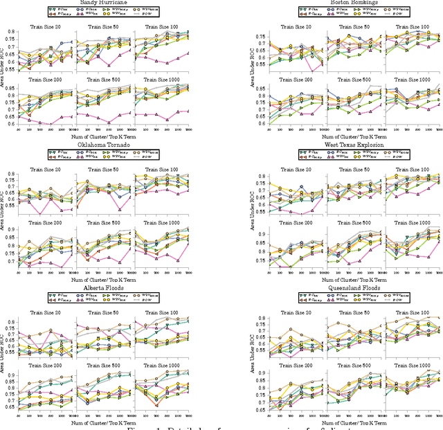 Figure 2 for Semi-supervised Discovery of Informative Tweets During the Emerging Disasters