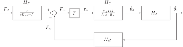 Figure 3 for A Device and Method to Identify Hip, Knee and Ankle Joint Impedance During Walking