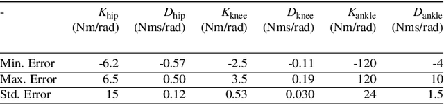 Figure 2 for A Device and Method to Identify Hip, Knee and Ankle Joint Impedance During Walking