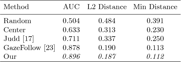 Figure 4 for Connecting Gaze, Scene, and Attention: Generalized Attention Estimation via Joint Modeling of Gaze and Scene Saliency