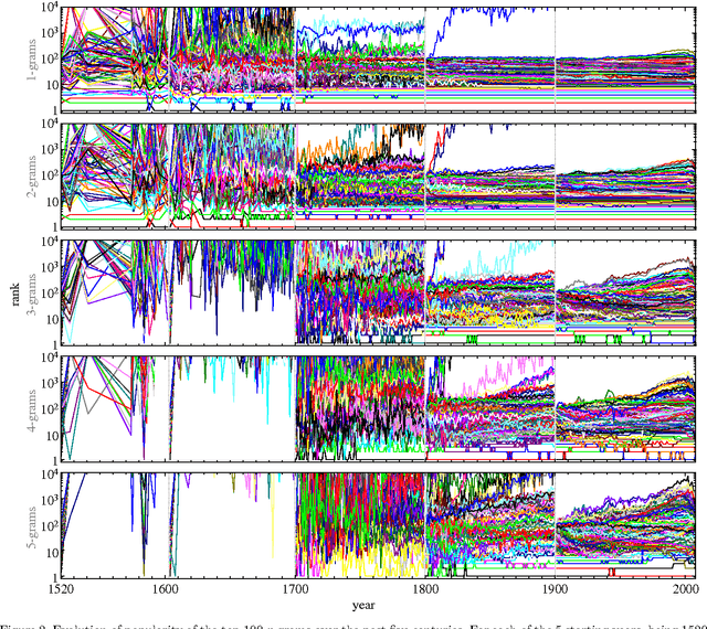 Figure 2 for Evolution of the most common English words and phrases over the centuries
