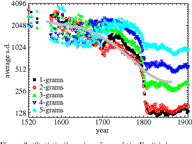Figure 3 for Evolution of the most common English words and phrases over the centuries