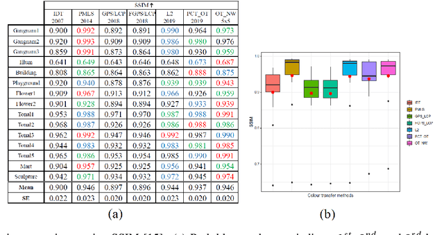 Figure 3 for Patch based Colour Transfer using SIFT Flow