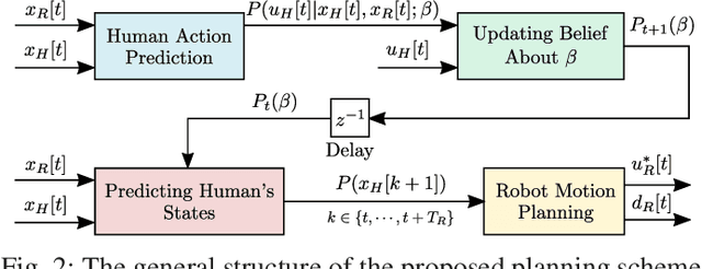 Figure 2 for Toward Safe and Efficient Human-Robot Interaction via Behavior-Driven Danger Signaling
