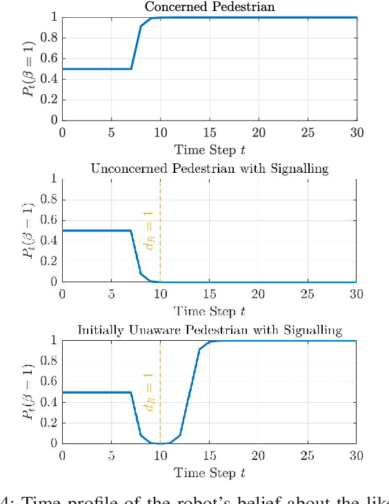 Figure 4 for Toward Safe and Efficient Human-Robot Interaction via Behavior-Driven Danger Signaling