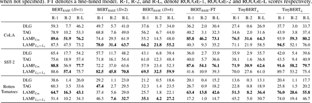 Figure 2 for LAMP: Extracting Text from Gradients with Language Model Priors