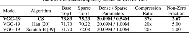 Figure 2 for Training Sparse Neural Networks using Compressed Sensing