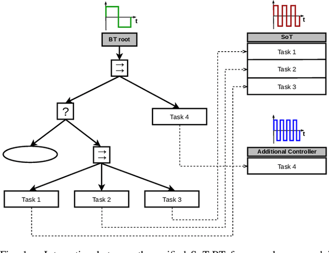 Figure 1 for Heterogeneous Full-body Control of a Mobile Manipulator with Behavior Trees