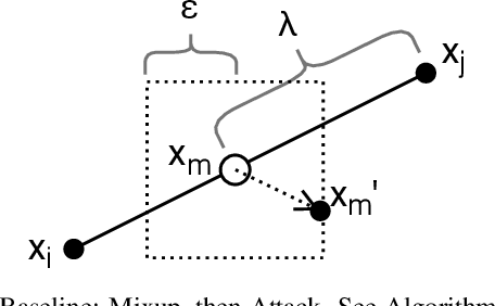 Figure 1 for Adversarially Optimized Mixup for Robust Classification