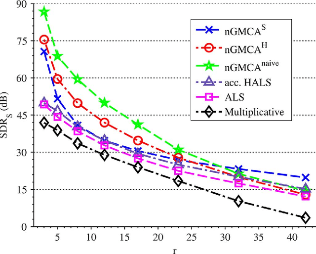 Figure 1 for Sparse and Non-Negative BSS for Noisy Data