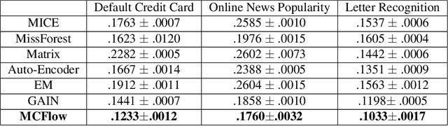 Figure 2 for MCFlow: Monte Carlo Flow Models for Data Imputation