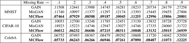 Figure 4 for MCFlow: Monte Carlo Flow Models for Data Imputation