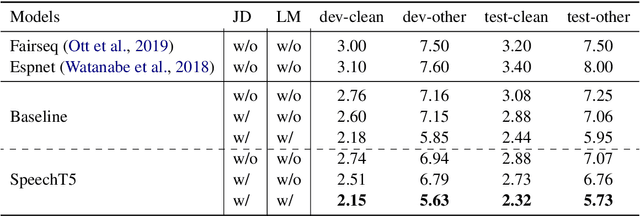Figure 4 for SpeechT5: Unified-Modal Encoder-Decoder Pre-training for Spoken Language Processing