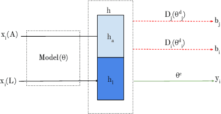 Figure 1 for Privacy Enhanced Multimodal Neural Representations for Emotion Recognition