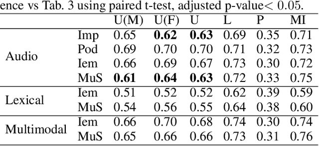 Figure 2 for Privacy Enhanced Multimodal Neural Representations for Emotion Recognition