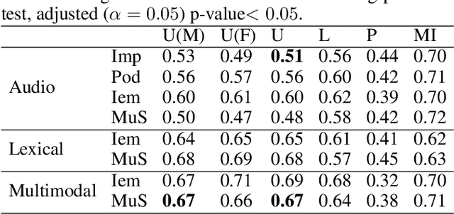 Figure 3 for Privacy Enhanced Multimodal Neural Representations for Emotion Recognition
