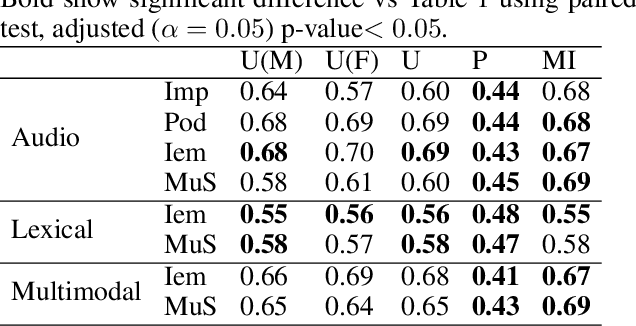 Figure 4 for Privacy Enhanced Multimodal Neural Representations for Emotion Recognition