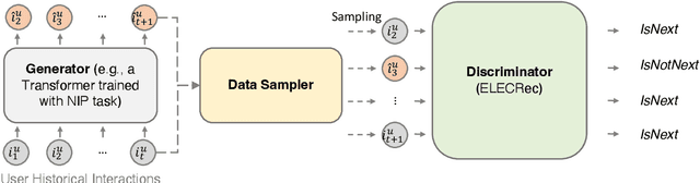 Figure 1 for ELECRec: Training Sequential Recommenders as Discriminators