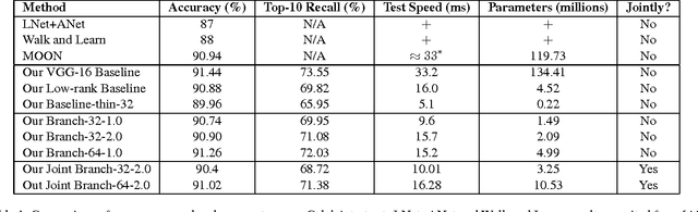 Figure 2 for Fully-adaptive Feature Sharing in Multi-Task Networks with Applications in Person Attribute Classification
