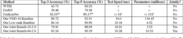 Figure 4 for Fully-adaptive Feature Sharing in Multi-Task Networks with Applications in Person Attribute Classification