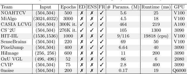 Figure 4 for Reversed Image Signal Processing and RAW Reconstruction. AIM 2022 Challenge Report