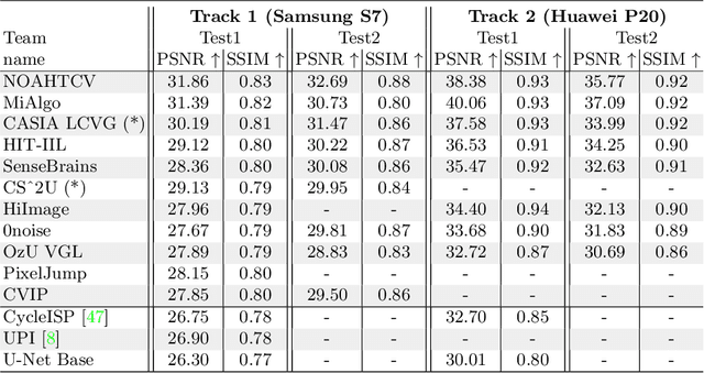 Figure 2 for Reversed Image Signal Processing and RAW Reconstruction. AIM 2022 Challenge Report