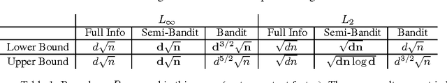 Figure 2 for Minimax Policies for Combinatorial Prediction Games