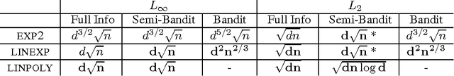 Figure 3 for Minimax Policies for Combinatorial Prediction Games
