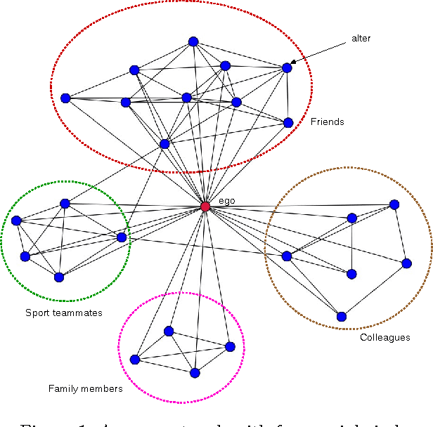 Figure 1 for Global and Local Feature Learning for Ego-Network Analysis