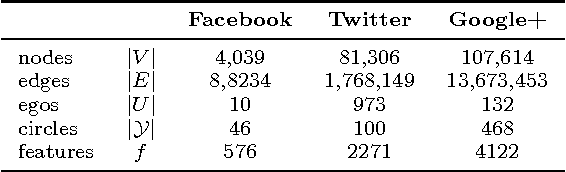 Figure 3 for Global and Local Feature Learning for Ego-Network Analysis