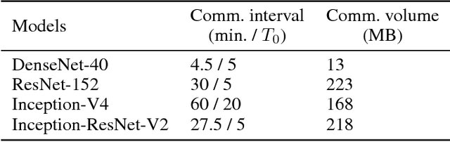 Figure 2 for Collaborative Deep Learning Across Multiple Data Centers