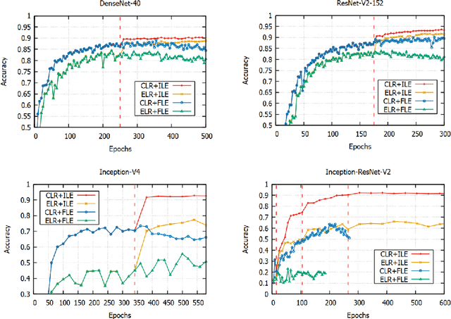Figure 3 for Collaborative Deep Learning Across Multiple Data Centers