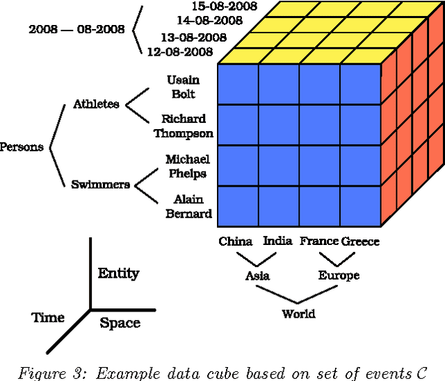 Figure 2 for Event Search and Analytics: Detecting Events in Semantically Annotated Corpora for Search and Analytics