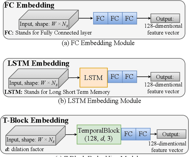 Figure 3 for FS-HGR: Few-shot Learning for Hand Gesture Recognition via ElectroMyography