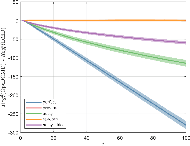 Figure 1 for Adaptive Online Optimization with Predictions: Static and Dynamic Environments