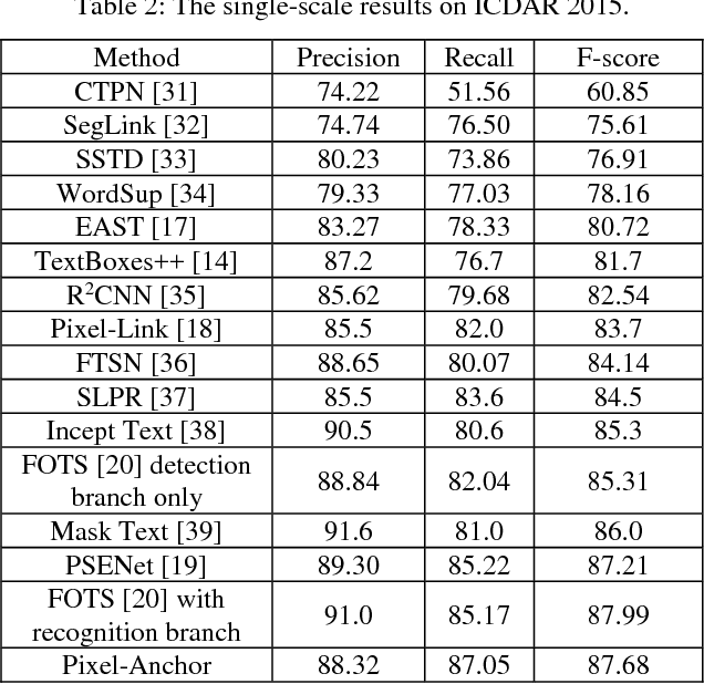 Figure 4 for Pixel-Anchor: A Fast Oriented Scene Text Detector with Combined Networks