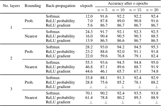 Figure 1 for Effectiveness of MPC-friendly Softmax Replacement
