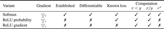 Figure 2 for Effectiveness of MPC-friendly Softmax Replacement